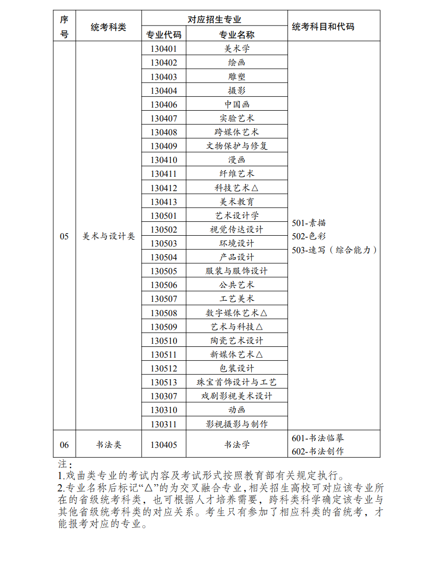 云南藝術(shù)類統(tǒng)考包含哪些專業(yè)？