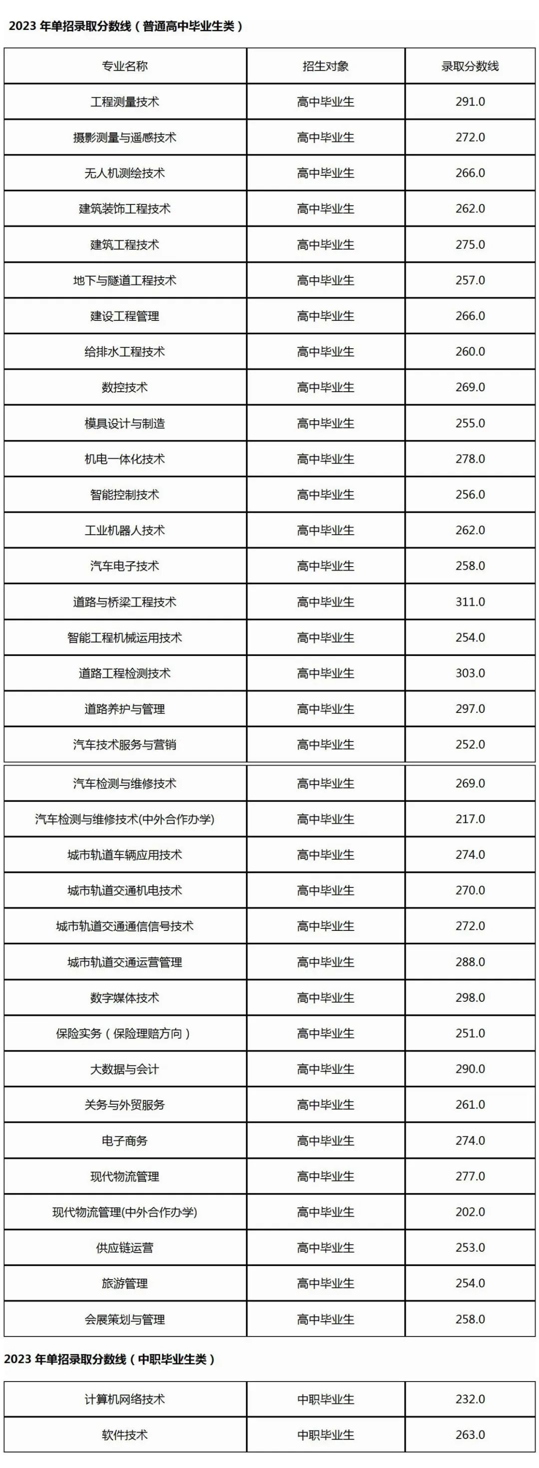 2024年遼寧省交通高等?？茖W校單招錄取分數(shù)線