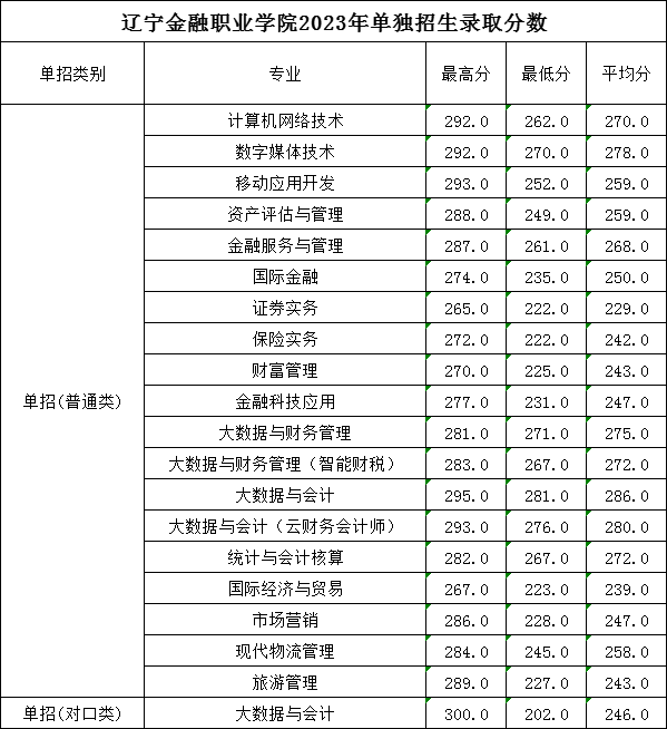 2024年遼寧金融職業(yè)學(xué)院單招錄取分?jǐn)?shù)線