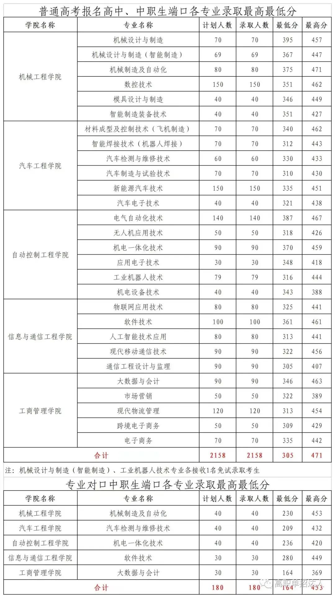 2024年遼寧裝備制造職業(yè)技術(shù)學(xué)院單招錄取分數(shù)線