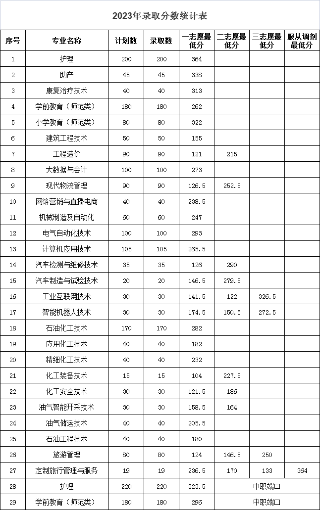 2024年盤錦職業(yè)技術(shù)學院單招錄取分數(shù)線