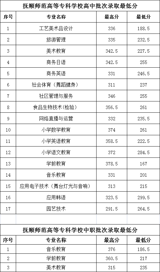 2024年撫順師范高等?？茖W(xué)校單招錄取分?jǐn)?shù)線