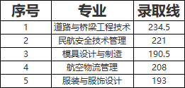 2024年鄂州職業(yè)大學單招錄取分數(shù)線