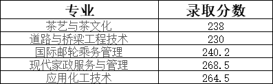 2024年湖北三峽職業(yè)技術(shù)學(xué)院單招錄取分?jǐn)?shù)線