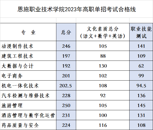 2024年恩施職業(yè)技術(shù)學(xué)院?jiǎn)握袖浫》謹(jǐn)?shù)線