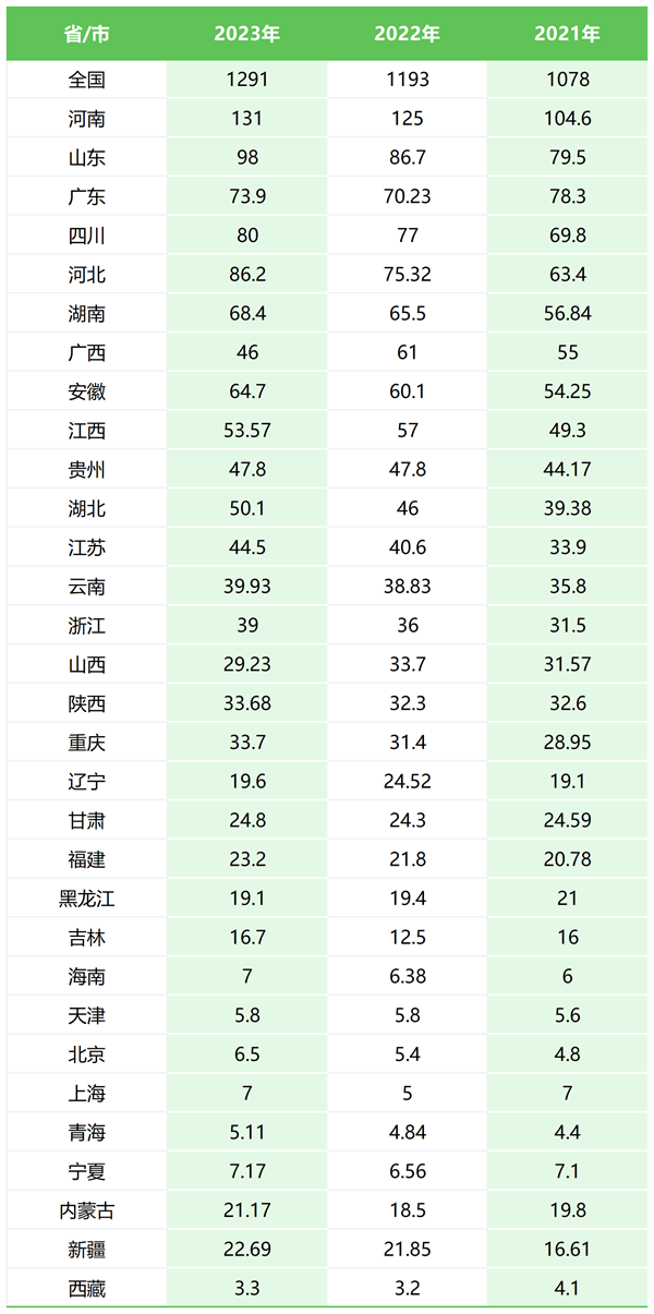 2024年全國(guó)高考考生人數(shù)總共多少人,比2023年人數(shù)多嗎？