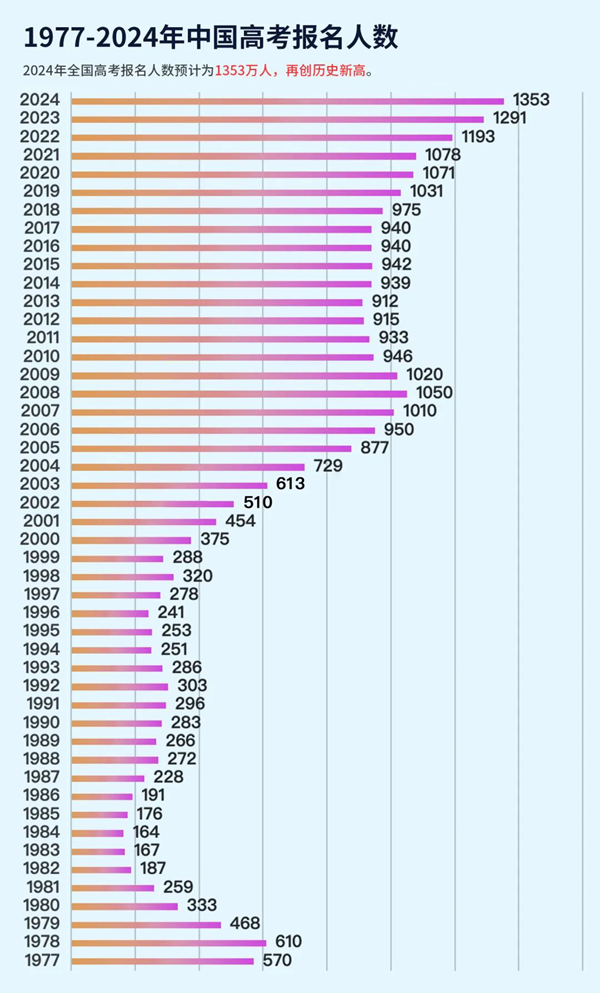 2024年全國(guó)高考考生人數(shù)總共多少人,比2023年人數(shù)多嗎？