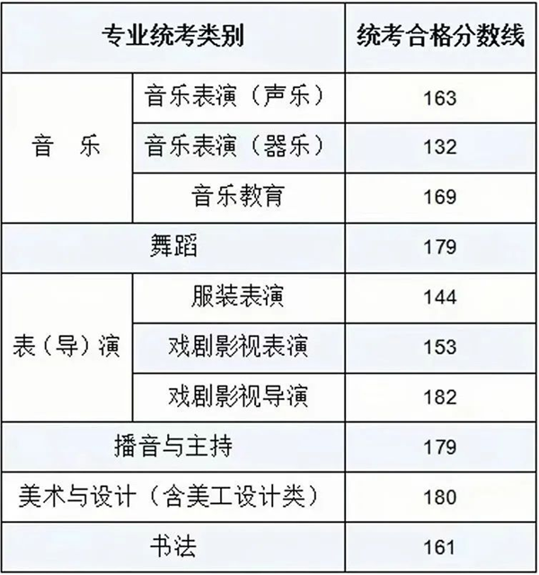 2024年內(nèi)蒙古藝術(shù)類統(tǒng)考合格分數(shù)線(含歷年藝考成績合格線)