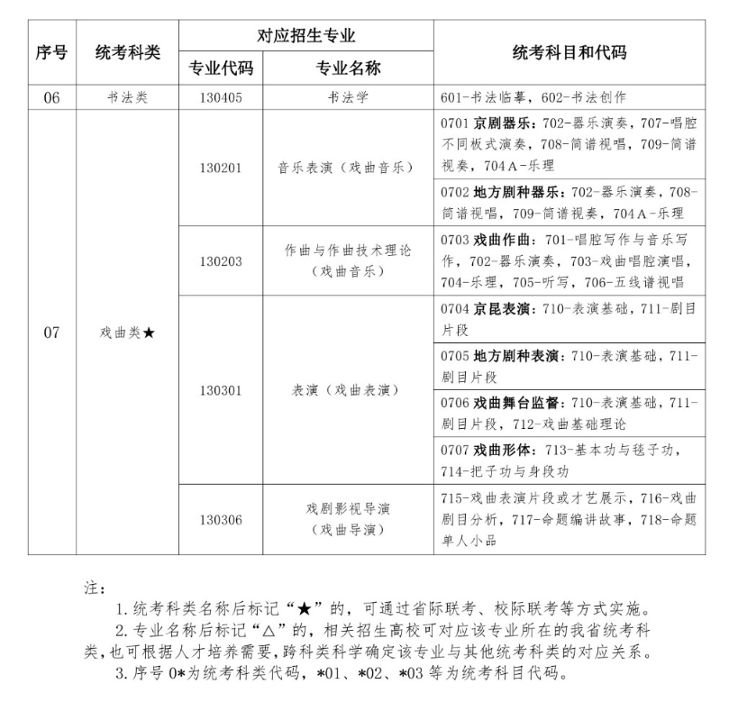 湖北藝術(shù)類統(tǒng)考包含哪些專業(yè)？