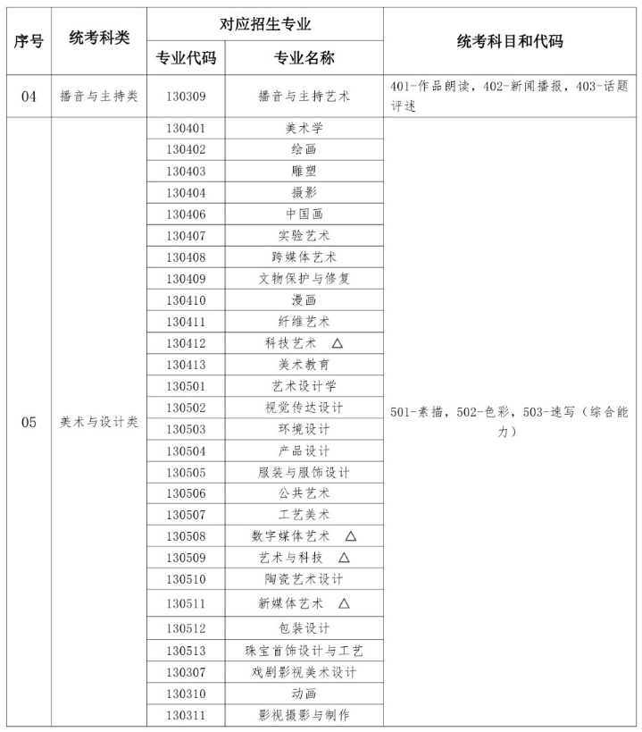 湖北藝術(shù)類統(tǒng)考包含哪些專業(yè)？