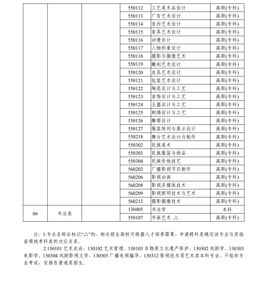 浙江藝術類統(tǒng)考包含哪些專業(yè)？