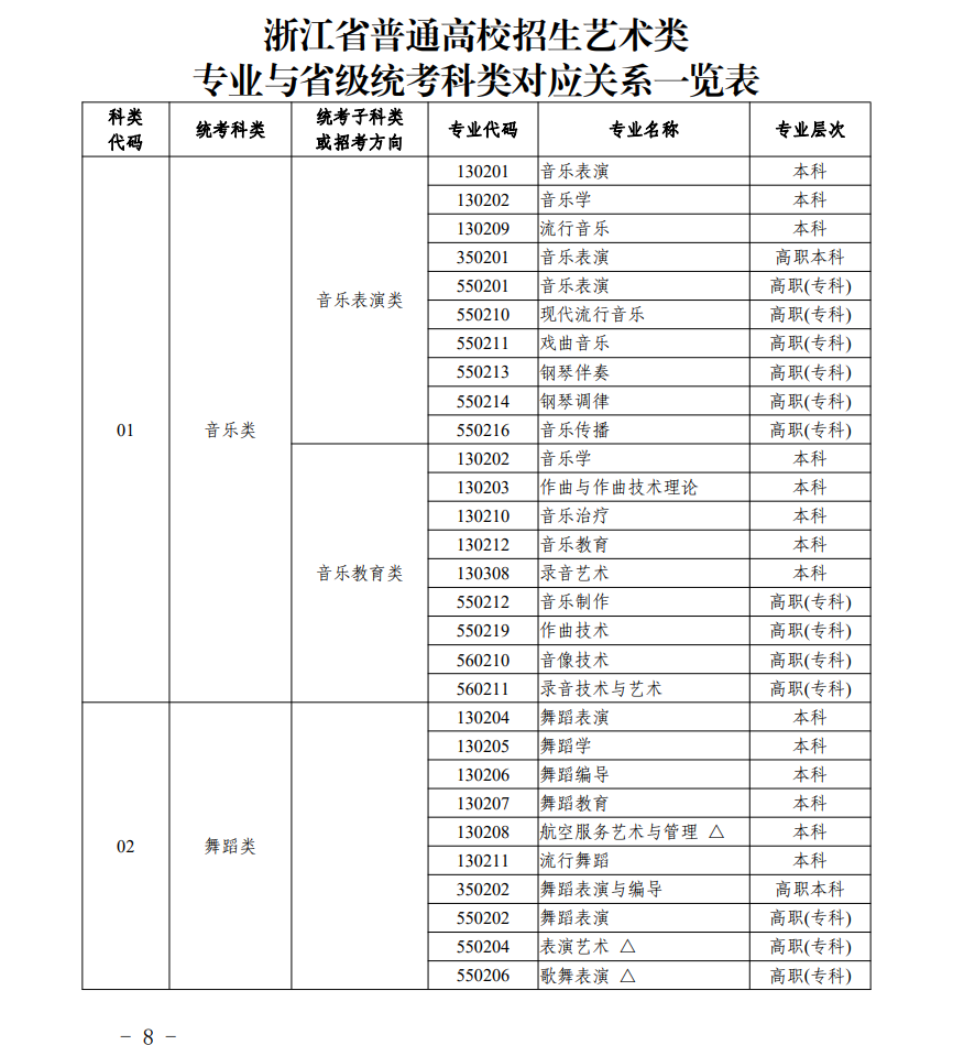 浙江藝術類統(tǒng)考包含哪些專業(yè)？