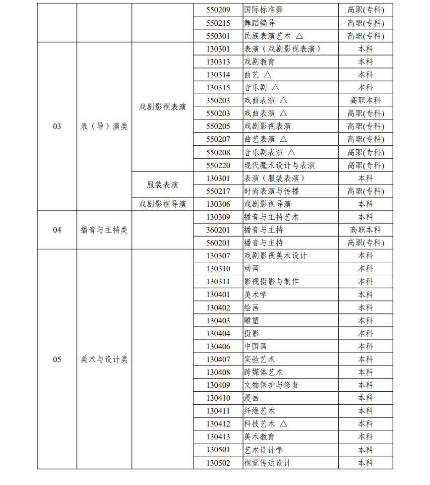 浙江藝術類統(tǒng)考包含哪些專業(yè)？