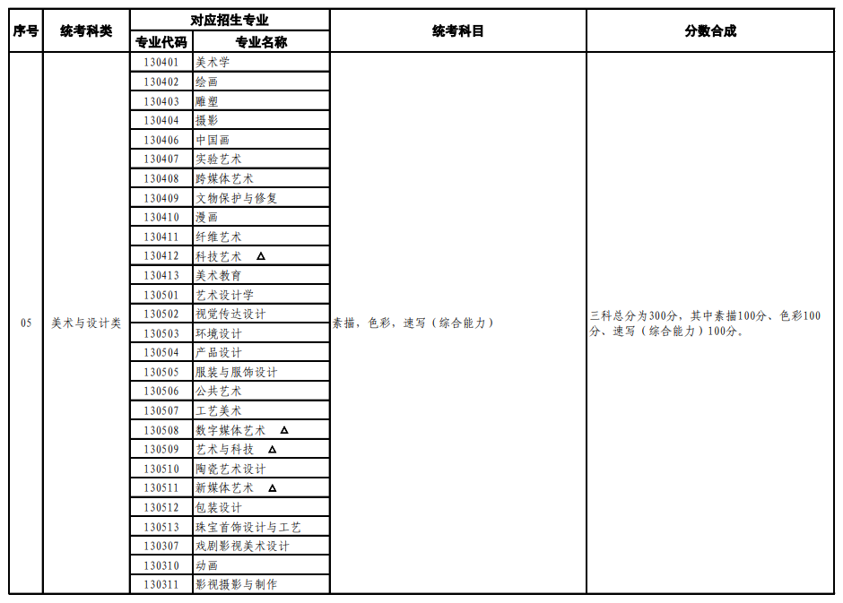 山東藝術(shù)類統(tǒng)考包含哪些專業(yè)？