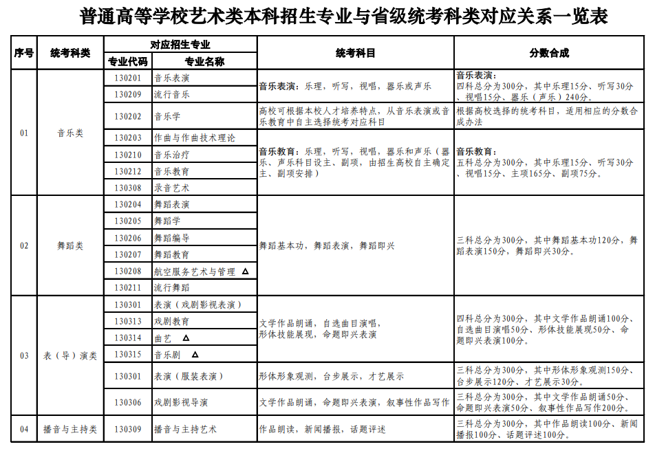 山東藝術(shù)類統(tǒng)考包含哪些專業(yè)？