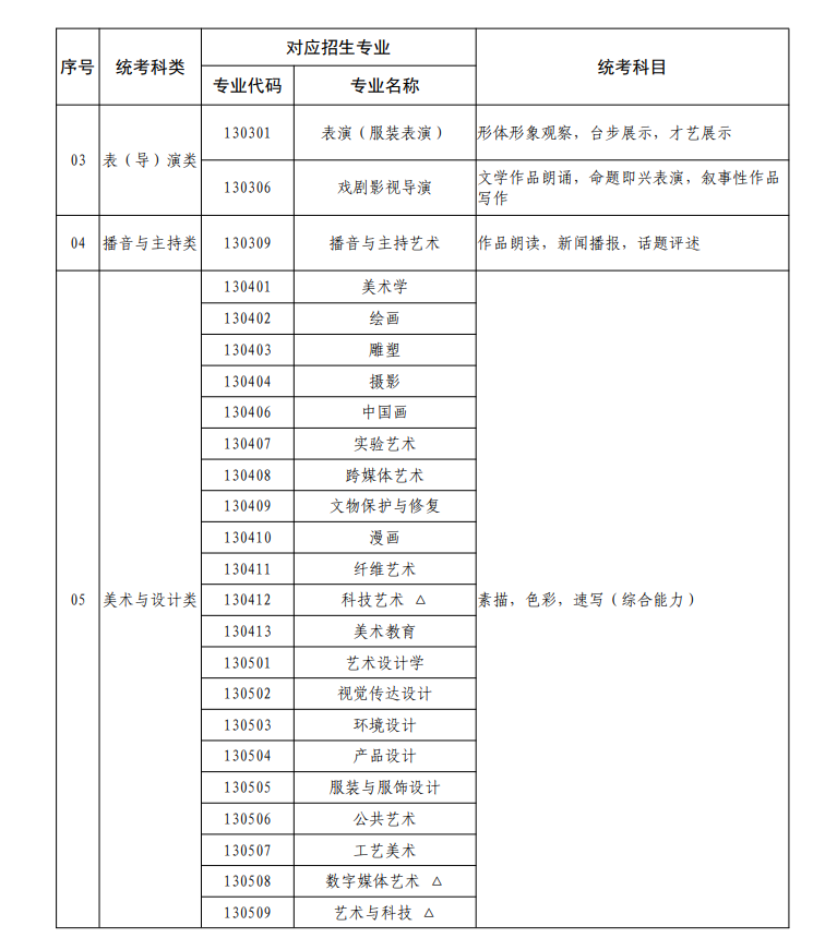 廣東藝術(shù)類統(tǒng)考包含哪些專業(yè)？