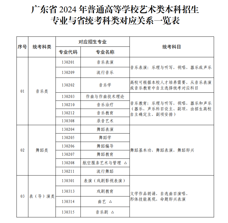 廣東藝術(shù)類統(tǒng)考包含哪些專業(yè)？