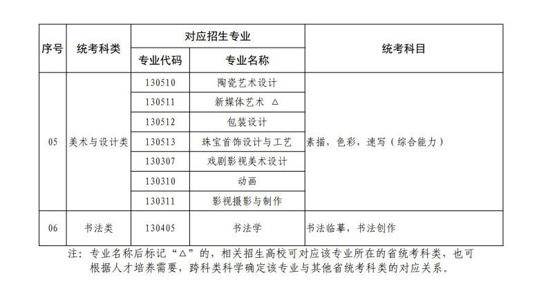 廣東藝術(shù)類統(tǒng)考包含哪些專業(yè)？