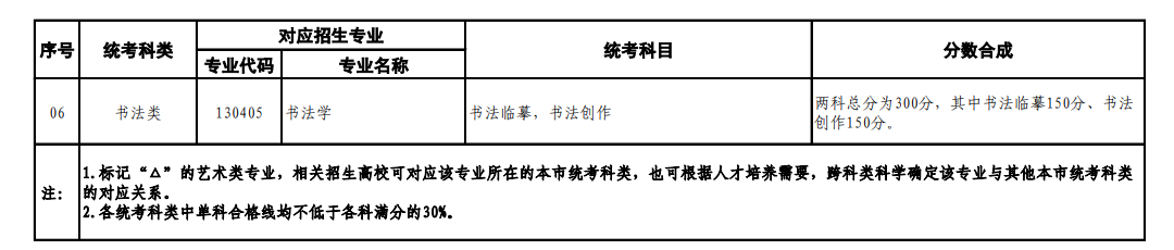 上海藝術(shù)類統(tǒng)考包含哪些專業(yè)？