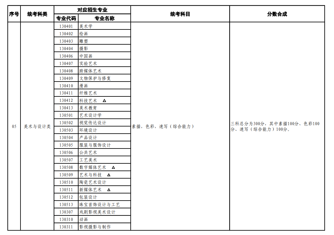 上海藝術(shù)類統(tǒng)考包含哪些專業(yè)？