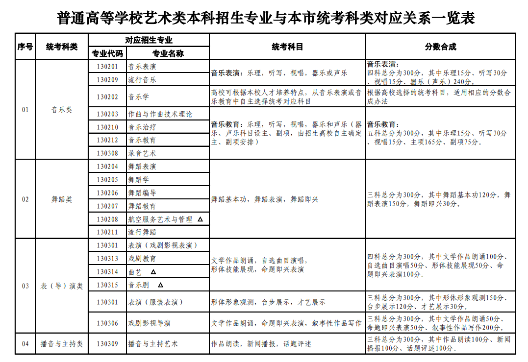 上海藝術(shù)類統(tǒng)考包含哪些專業(yè)？