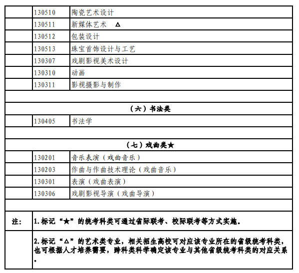 北京藝術(shù)類統(tǒng)考包含哪些專業(yè)？
