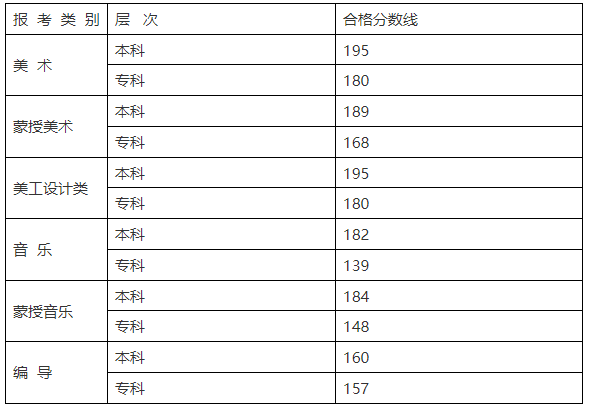 2024年內(nèi)蒙古藝術(shù)類統(tǒng)考合格分數(shù)線(含歷年藝考成績合格線)