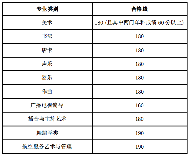 2024年甘肅藝術(shù)類統(tǒng)考合格分數(shù)線(含歷年藝考成績合格線)
