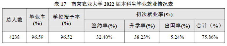 南京農(nóng)業(yè)大學就業(yè)率怎么樣,就業(yè)前景好嗎？