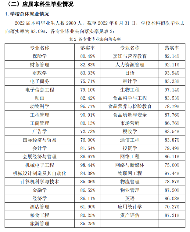 吉林工商學院就業(yè)率怎么樣,就業(yè)前景好嗎？