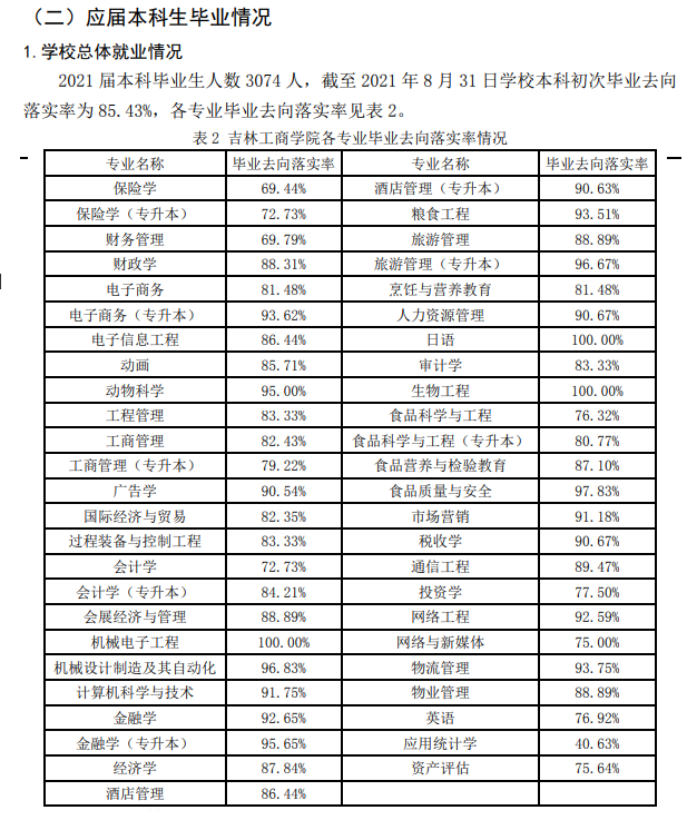 吉林工商學院就業(yè)率怎么樣,就業(yè)前景好嗎？