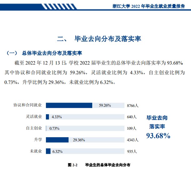 浙江大學(xué)就業(yè)率怎么樣,就業(yè)前景好嗎？