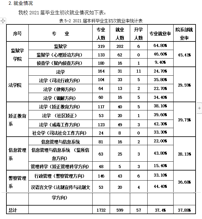 中央司法警官學(xué)院就業(yè)率怎么樣,就業(yè)前景好嗎？