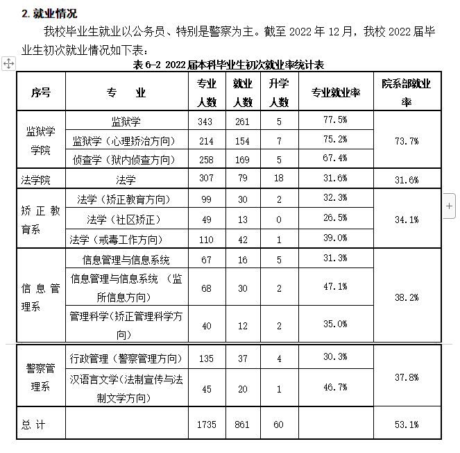 中央司法警官學(xué)院就業(yè)率怎么樣,就業(yè)前景好嗎？