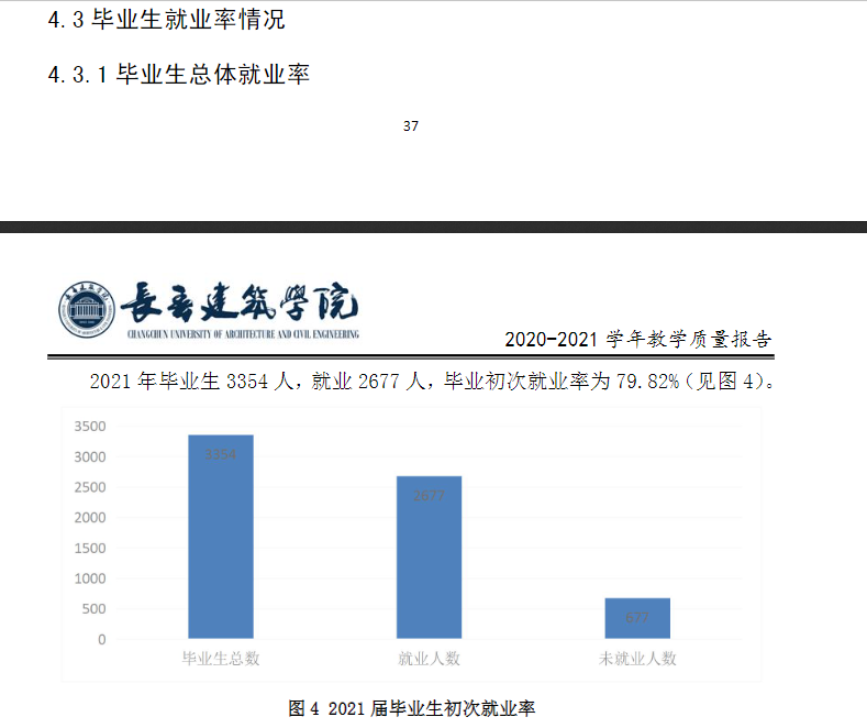 長(zhǎng)春建筑學(xué)院就業(yè)率怎么樣,就業(yè)前景好嗎？