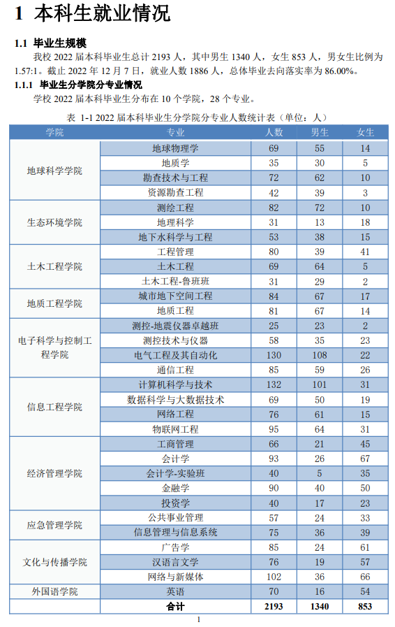 防災(zāi)科技學(xué)院就業(yè)率怎么樣,就業(yè)前景好嗎？