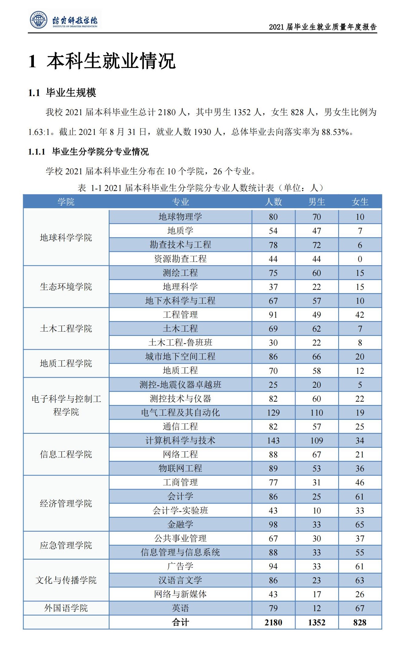 防災(zāi)科技學(xué)院就業(yè)率怎么樣,就業(yè)前景好嗎？