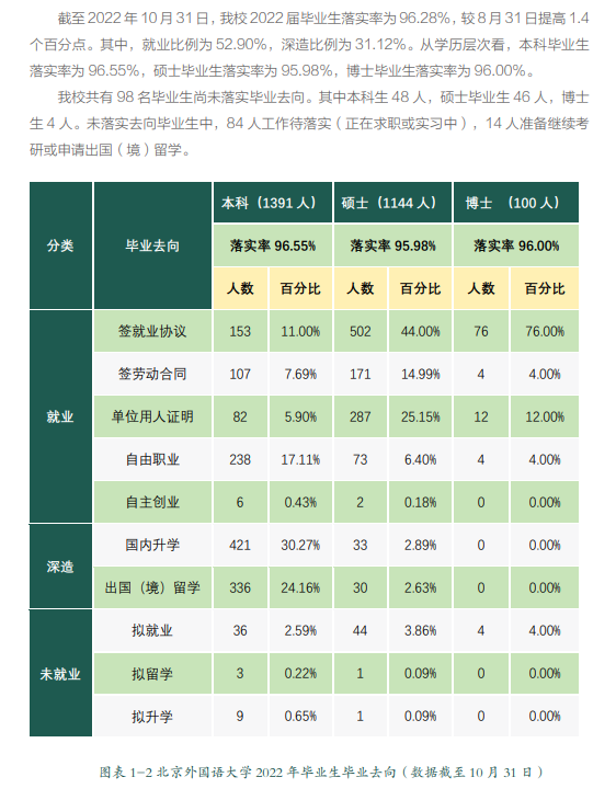 北京外國語大學(xué)就業(yè)率怎么樣,就業(yè)前景好嗎？