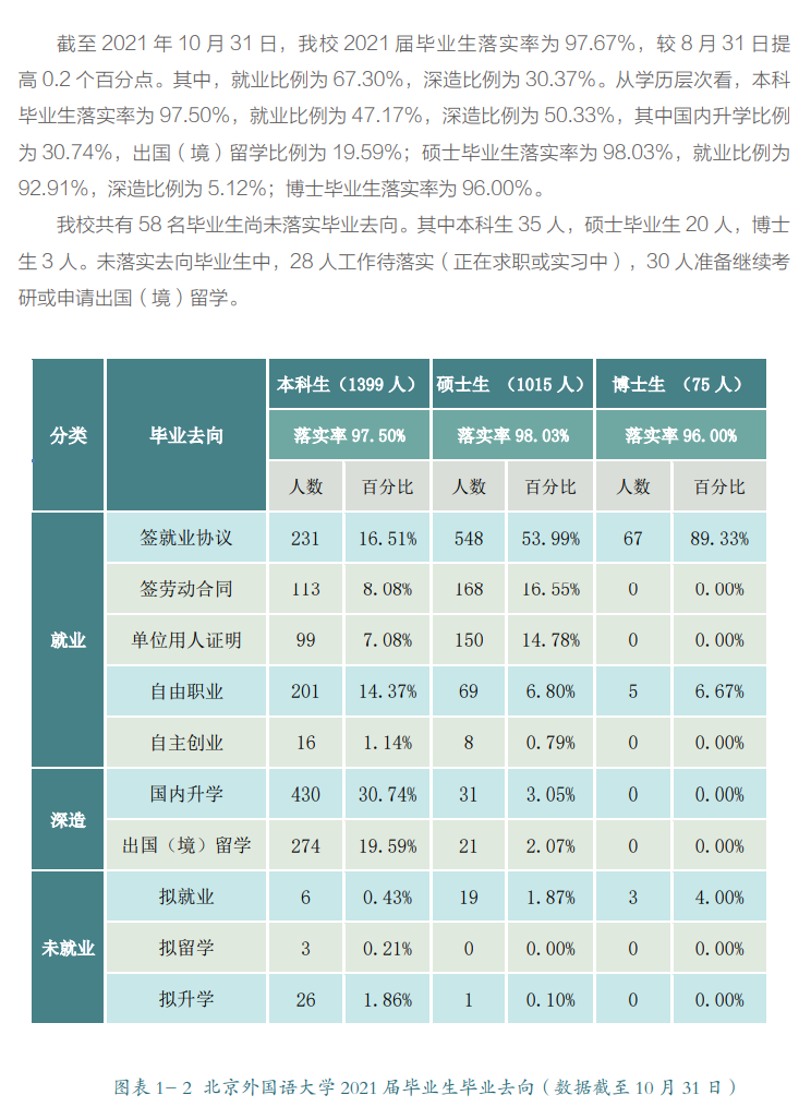 北京外國語大學(xué)就業(yè)率怎么樣,就業(yè)前景好嗎？