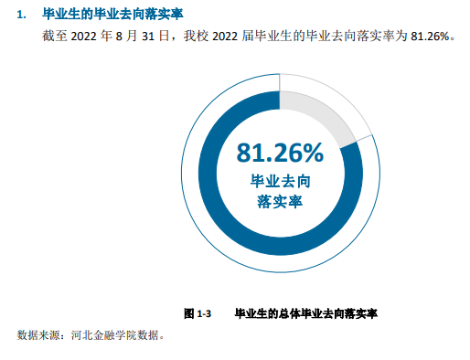 河北金融學(xué)院就業(yè)率怎么樣,就業(yè)前景好嗎？