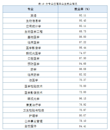 南京醫(yī)科大學(xué)就業(yè)率怎么樣,就業(yè)前景好嗎？
