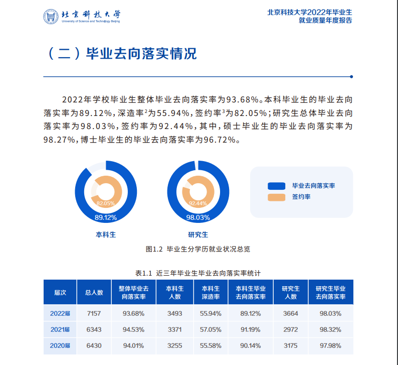 北京科技大學(xué)就業(yè)率怎么樣,就業(yè)前景好嗎？