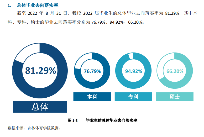 吉林體育學院就業(yè)率怎么樣,就業(yè)前景好嗎？