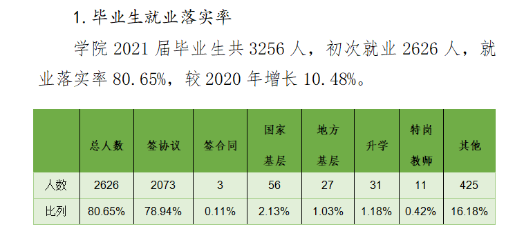 內(nèi)蒙古鴻德文理學(xué)院就業(yè)率怎么樣,就業(yè)前景好嗎？