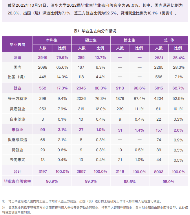 清華大學(xué)就業(yè)率怎么樣,就業(yè)前景好嗎？