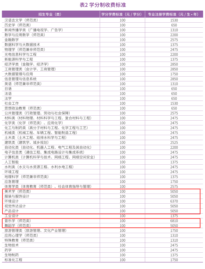 濟(jì)南大學(xué)藝術(shù)類學(xué)費(fèi)多少錢(qián)一年(附各專業(yè)收費(fèi)標(biāo)準(zhǔn))