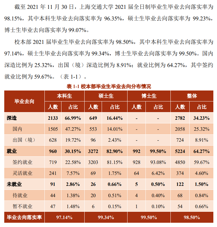 上海交通大學(xué)就業(yè)率怎么樣,就業(yè)前景好嗎？
