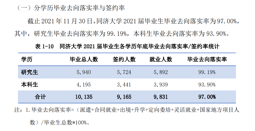同濟(jì)大學(xué)就業(yè)率怎么樣,就業(yè)前景好嗎？