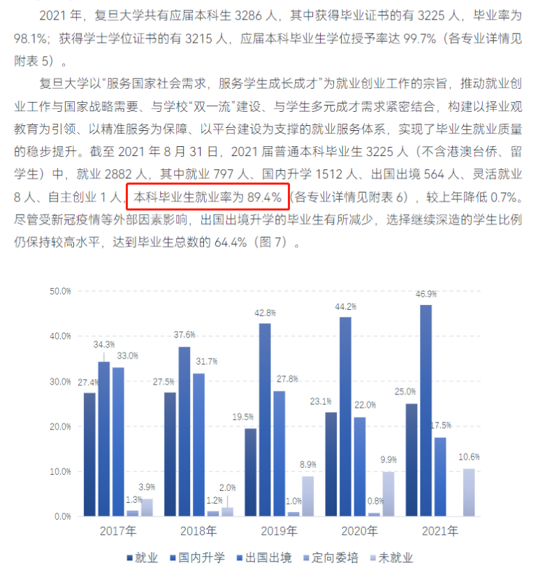 復(fù)旦大學(xué)就業(yè)率怎么樣,就業(yè)前景好嗎？