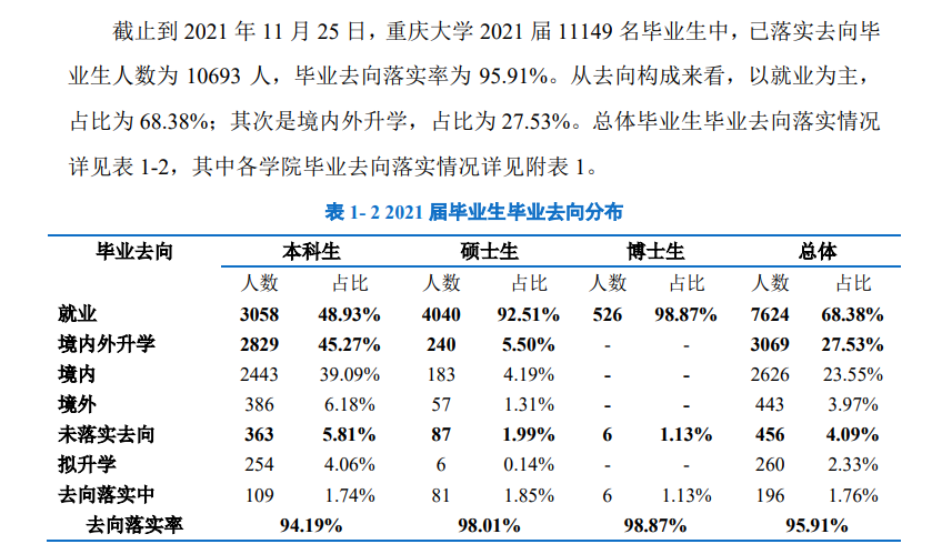 重慶大學(xué)就業(yè)率怎么樣,就業(yè)前景好嗎？